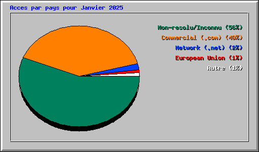 Acces par pays pour Janvier 2025