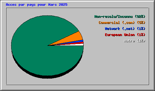Acces par pays pour Mars 2025