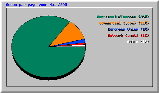 Acces par pays pour Mai 2025