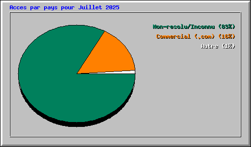 Acces par pays pour Juillet 2025