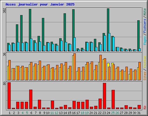 Acces journalier pour Janvier 2025