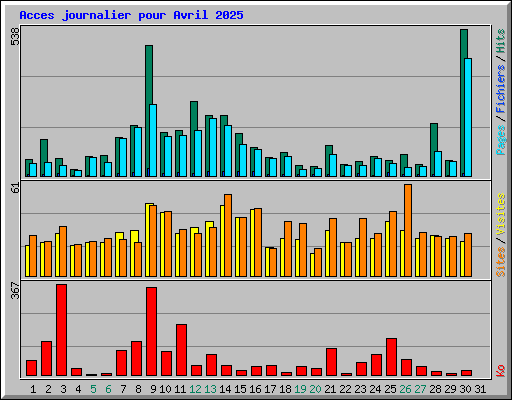 Acces journalier pour Avril 2025