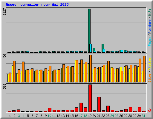 Acces journalier pour Mai 2025