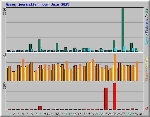 Acces journalier pour Juin 2025