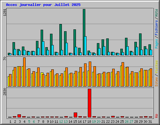 Acces journalier pour Juillet 2025