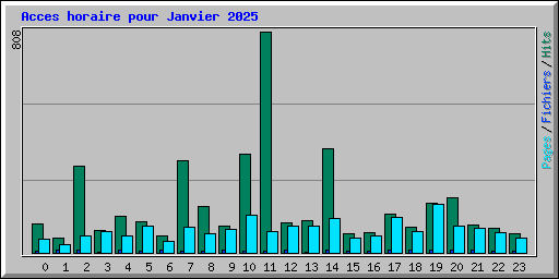 Acces horaire pour Janvier 2025