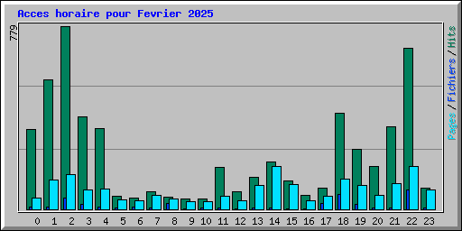 Acces horaire pour Fevrier 2025