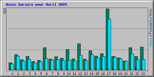 Acces horaire pour Avril 2025