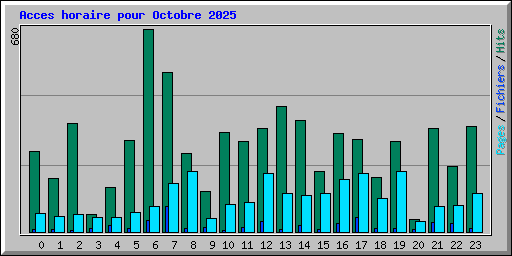 Acces horaire pour Octobre 2025