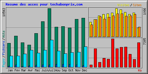 Resume des acces pour techabonprix.com