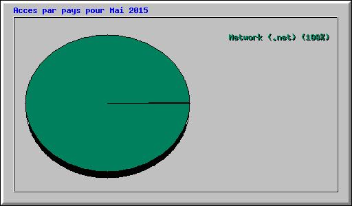 Acces par pays pour Mai 2015