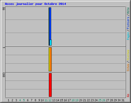 Acces journalier pour Octobre 2014