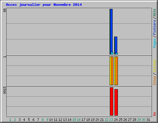 Acces journalier pour Novembre 2014