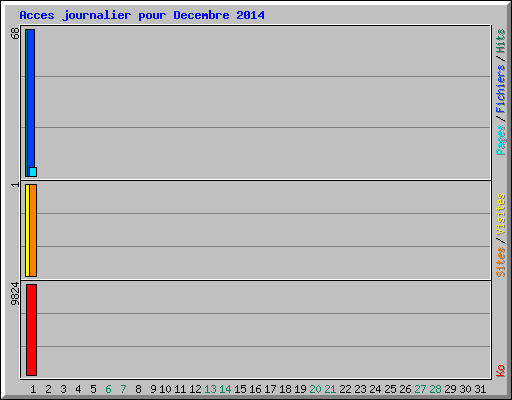 Acces journalier pour Decembre 2014