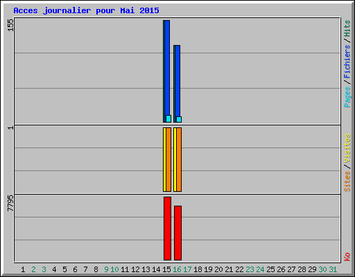 Acces journalier pour Mai 2015