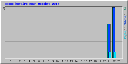 Acces horaire pour Octobre 2014