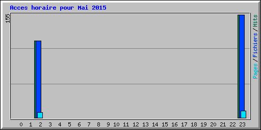Acces horaire pour Mai 2015